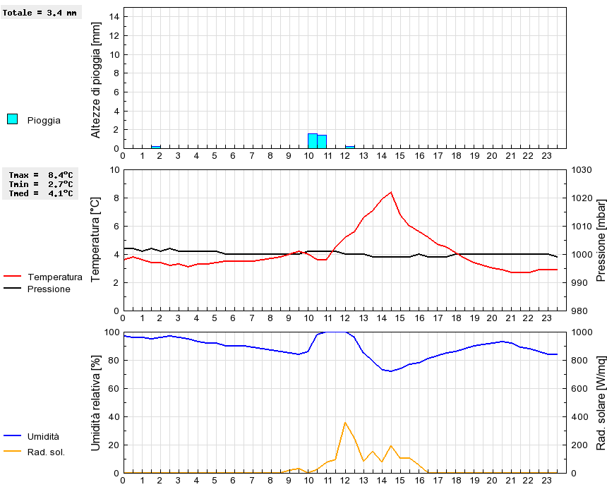 Grafico dati