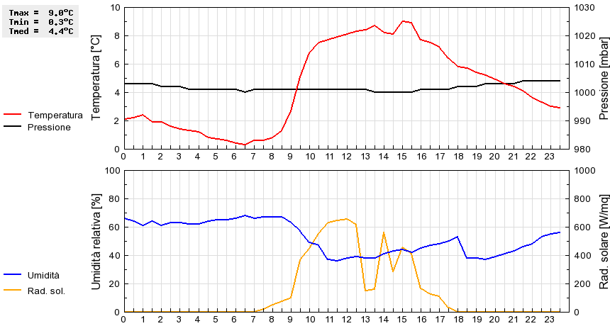 Grafico dati