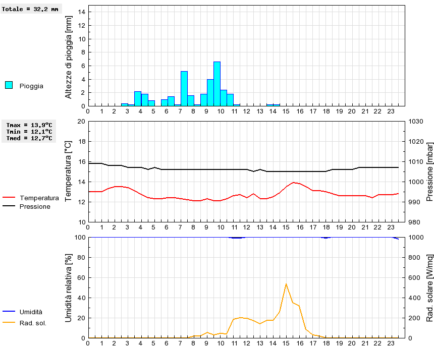 Grafico dati