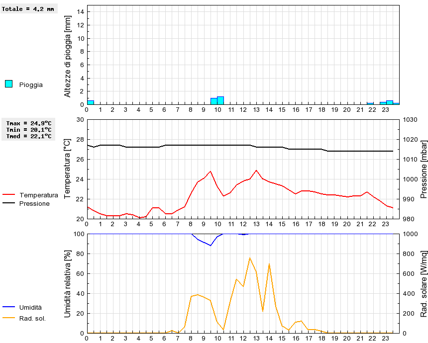 Grafico dati