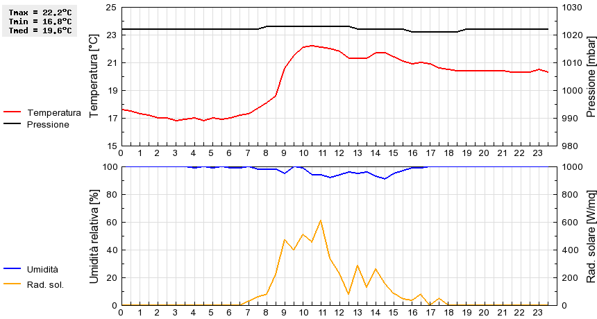 Grafico dati