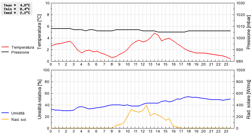 Grafico dati