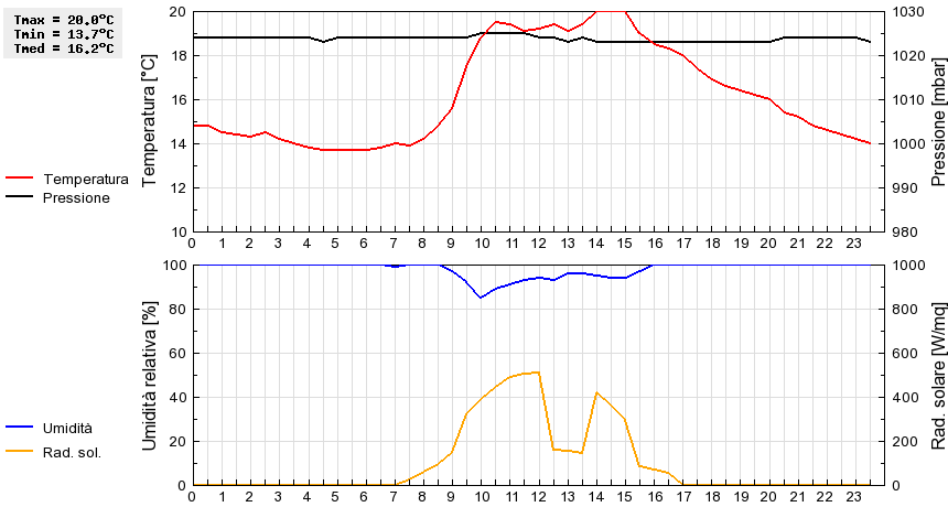 Grafico dati