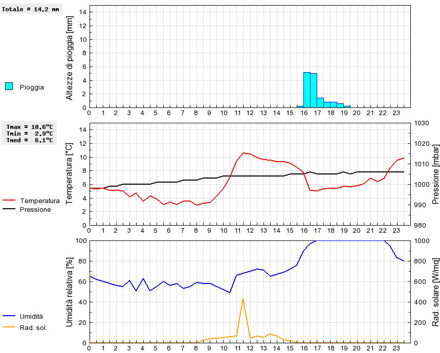 Grafico dati