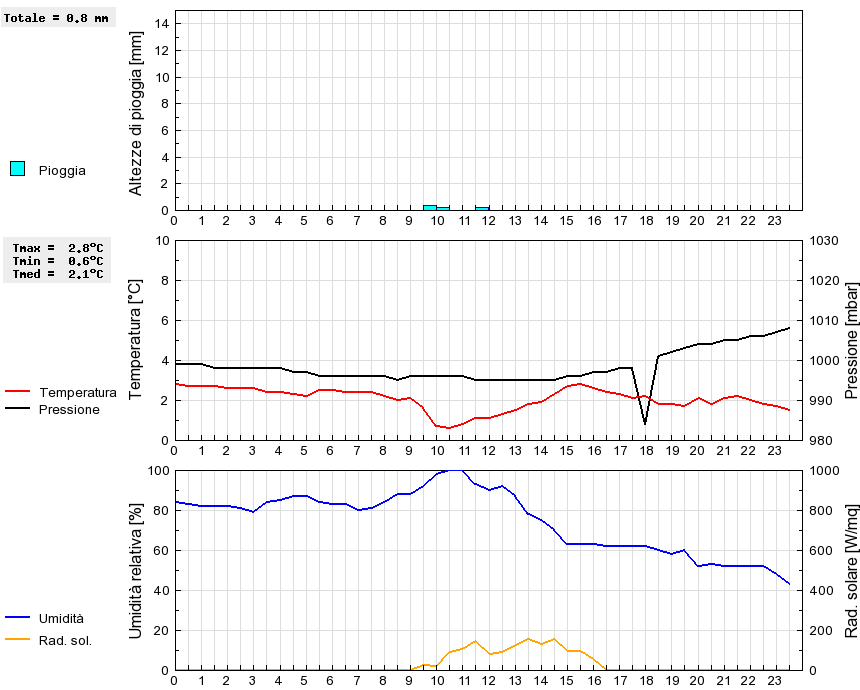 Grafico dati