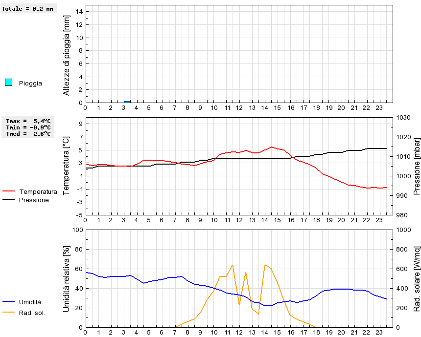 Grafico dati