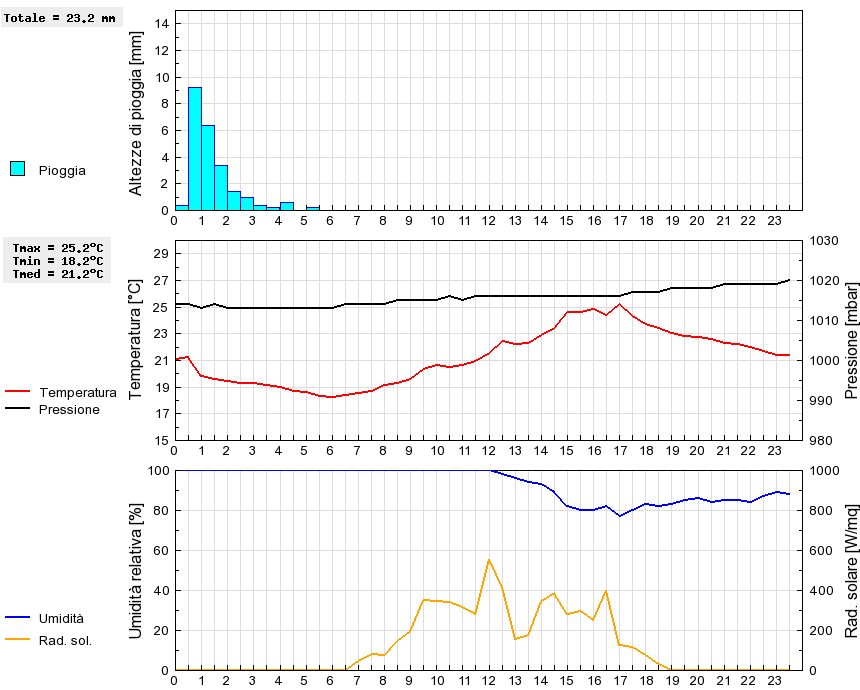 Grafico dati