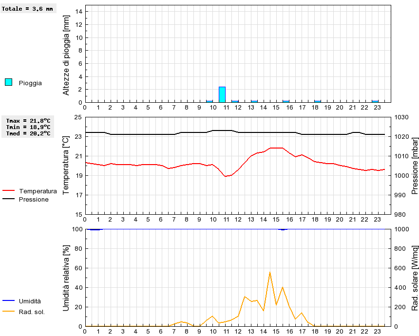 Grafico dati