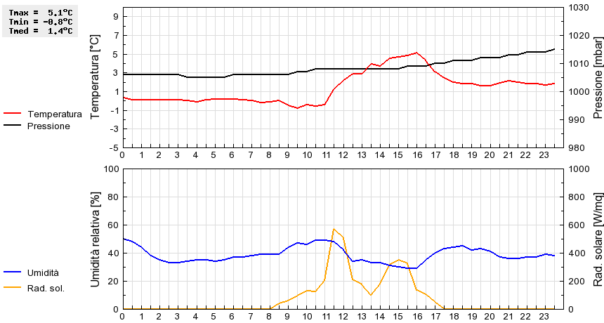 Grafico dati