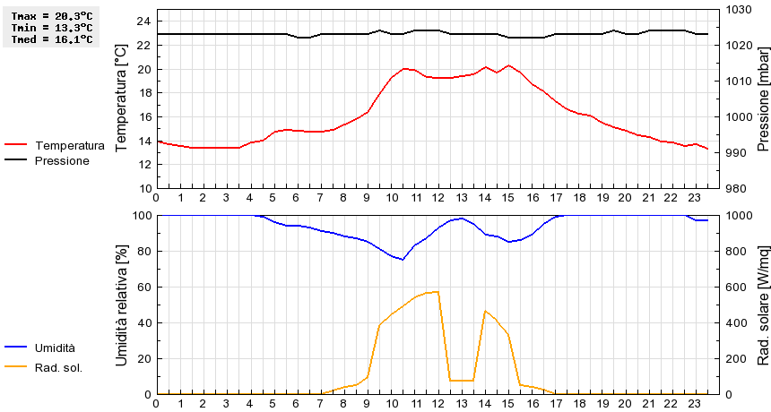 Grafico dati