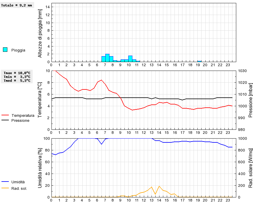 Grafico dati