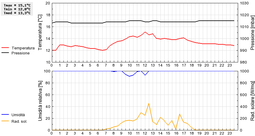 Grafico dati