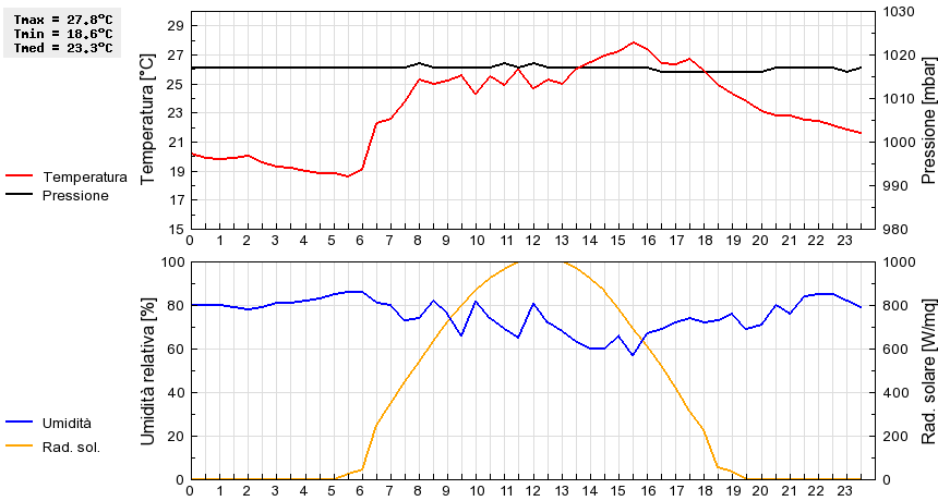 Grafico dati