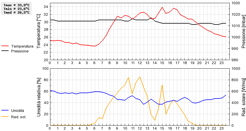 Grafico dati