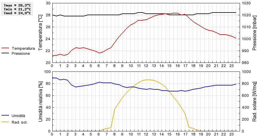 Grafico dati