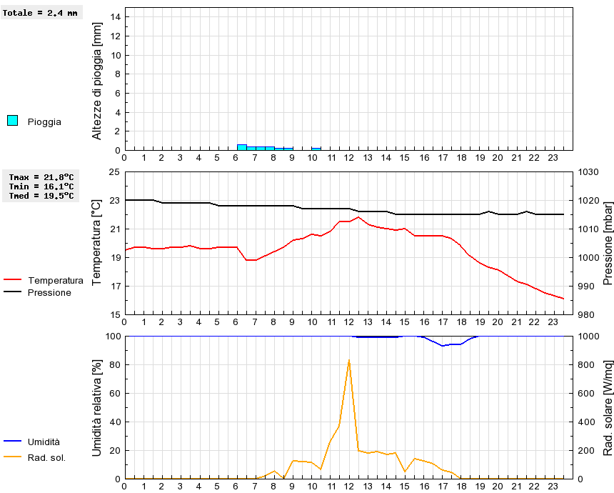 Grafico dati