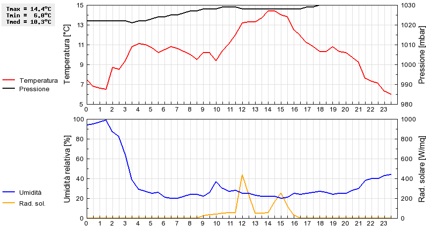 Grafico dati