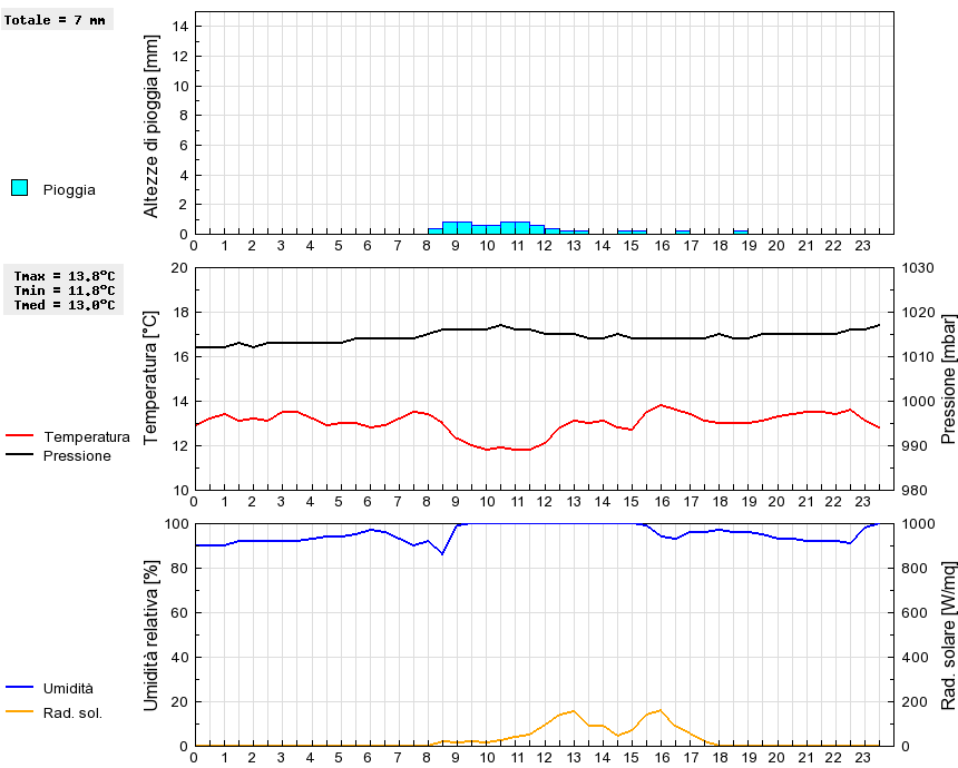 Grafico dati