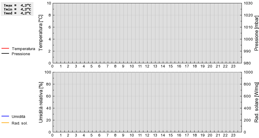 Grafico dati