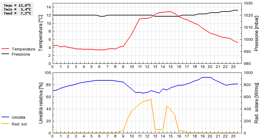 Grafico dati