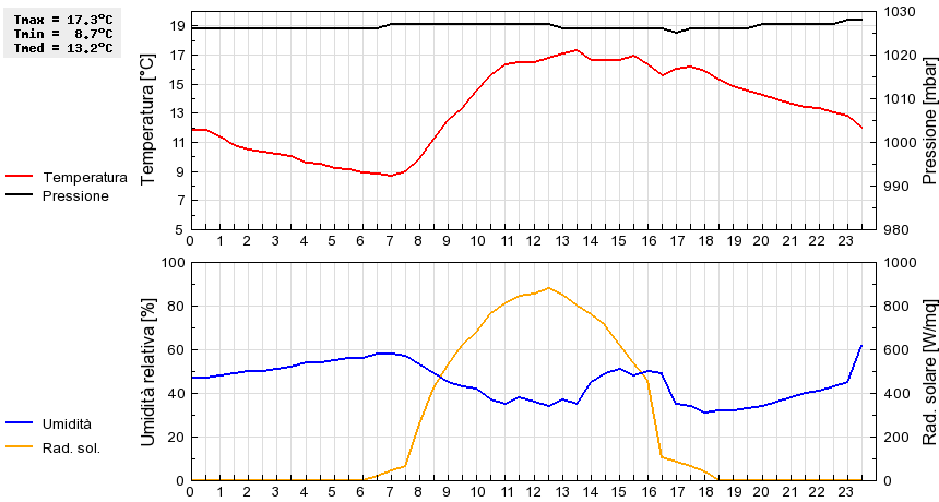 Grafico dati