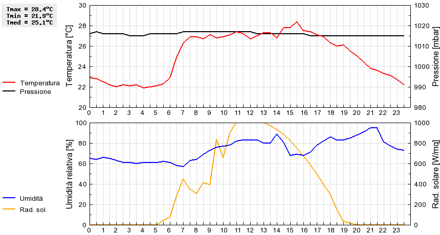 Grafico dati