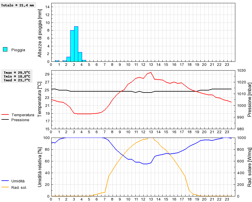 Grafico dati