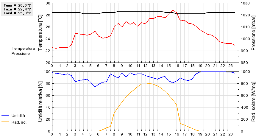 Grafico dati