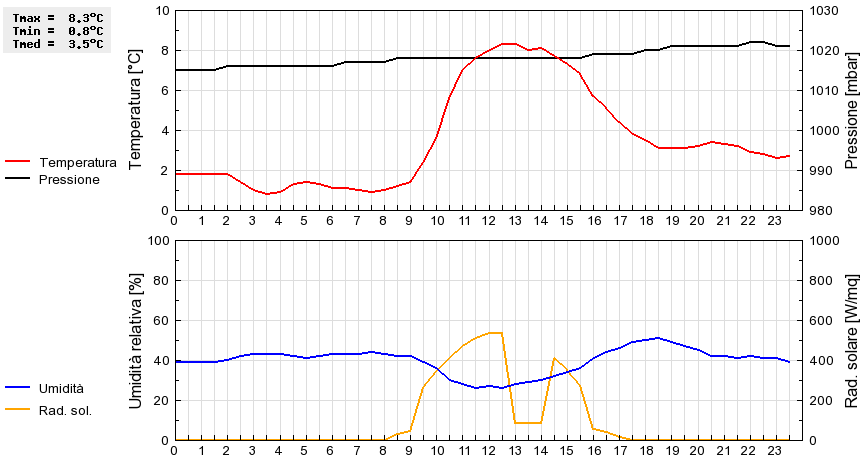 Grafico dati