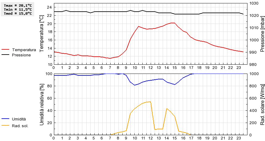 Grafico dati