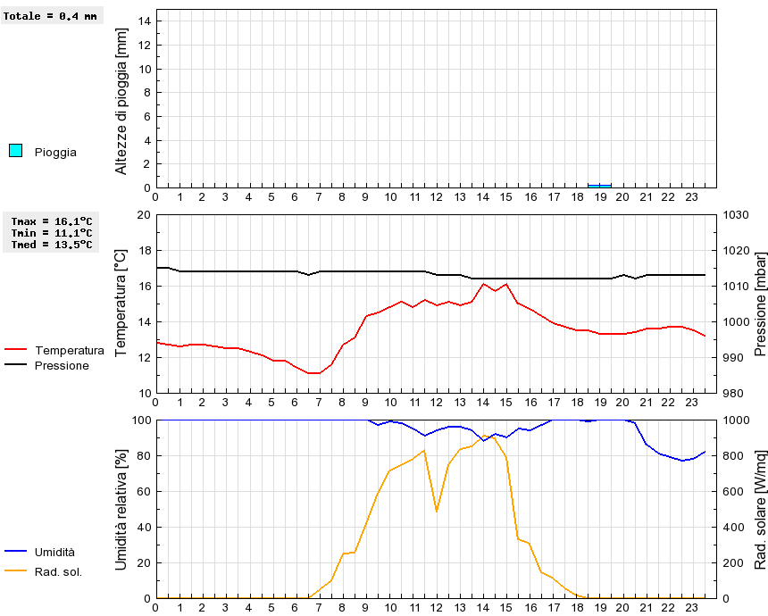 Grafico dati