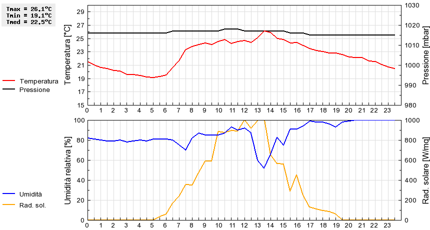 Grafico dati