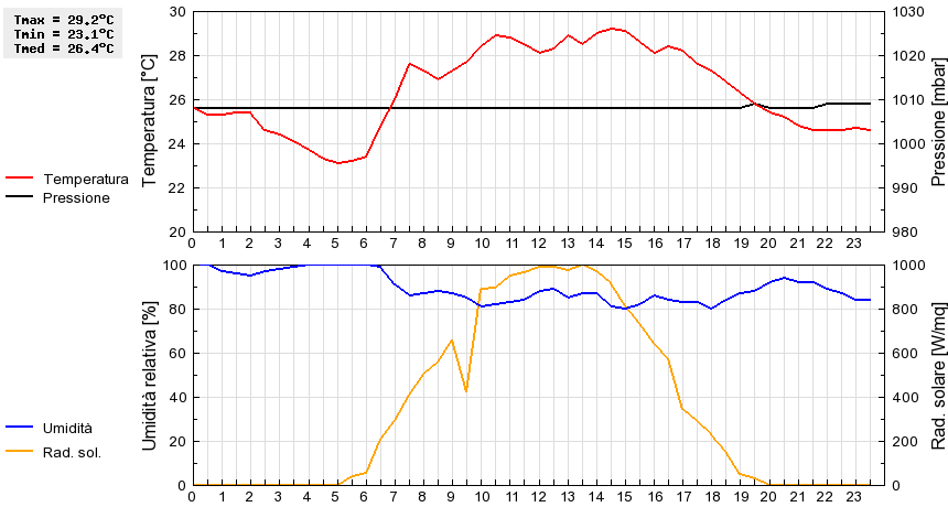 Grafico dati