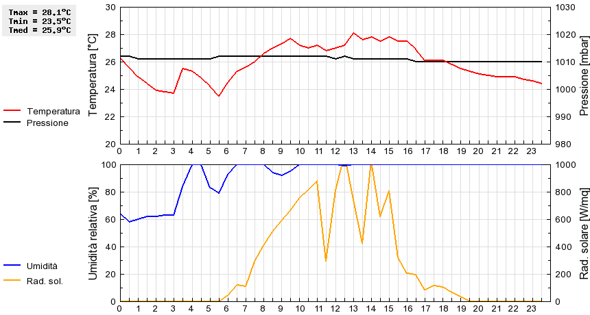 Grafico dati