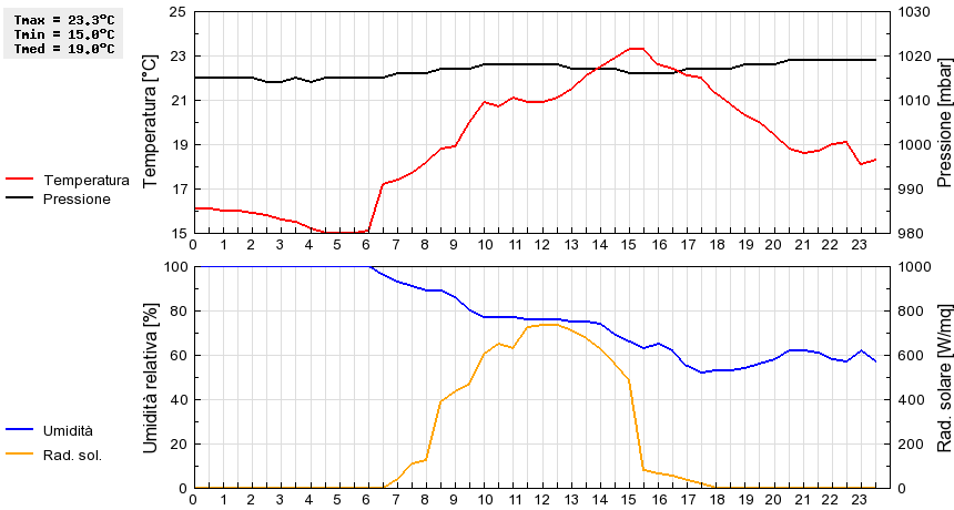 Grafico dati