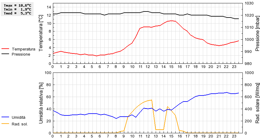 Grafico dati