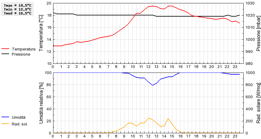 Grafico dati