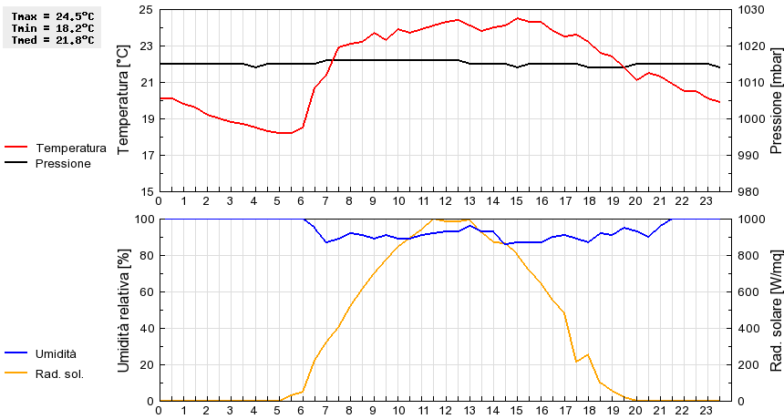 Grafico dati