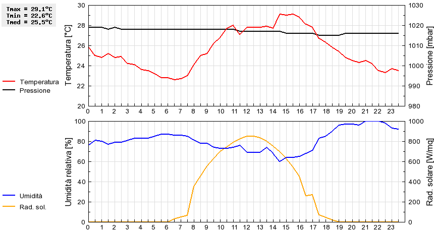 Grafico dati