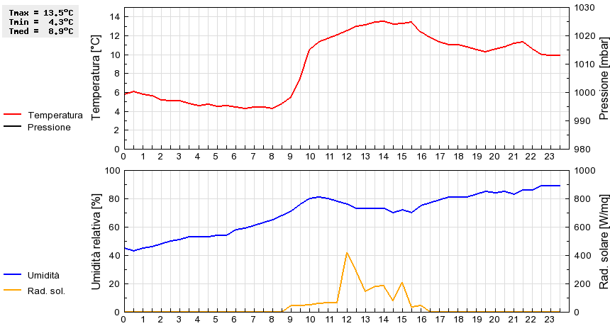 Grafico dati