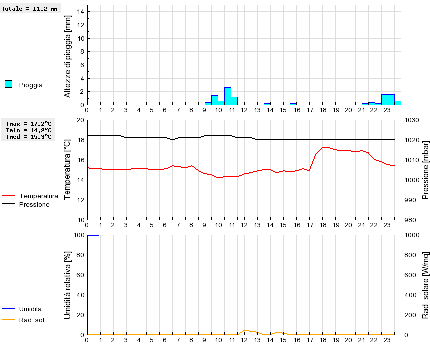 Grafico dati