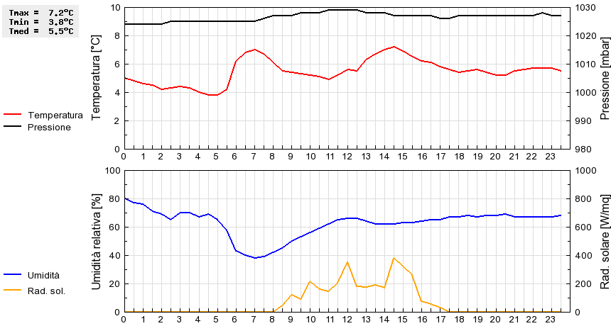 Grafico dati