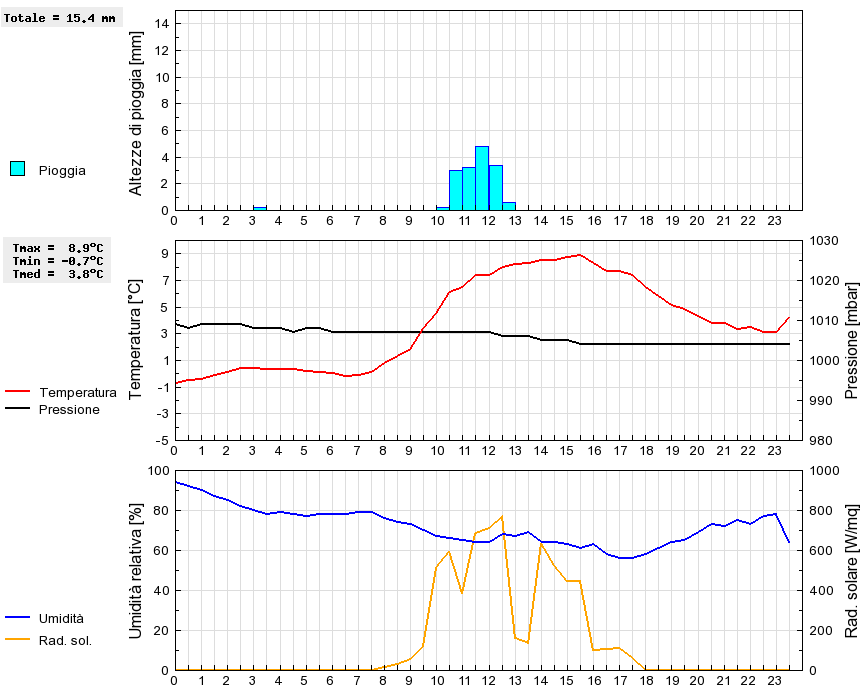 Grafico dati