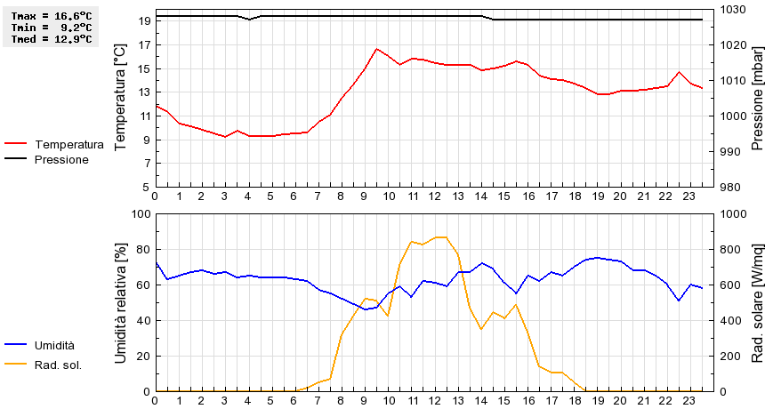 Grafico dati