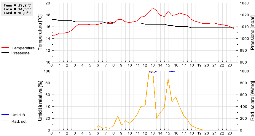 Grafico dati