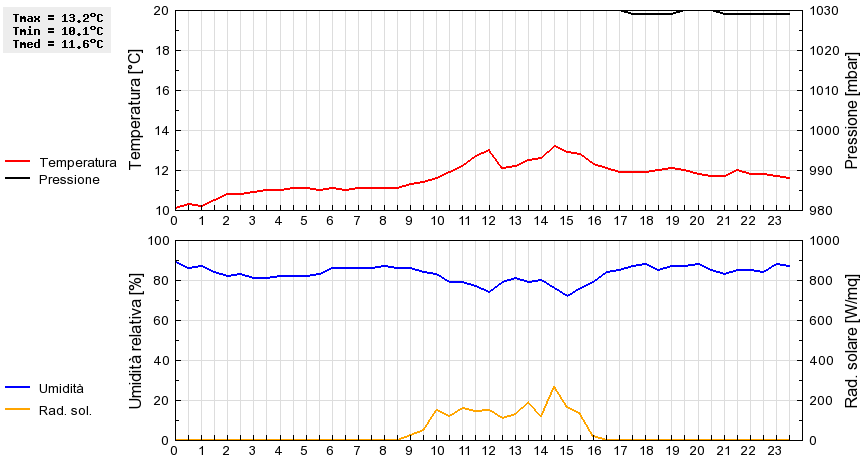 Grafico dati