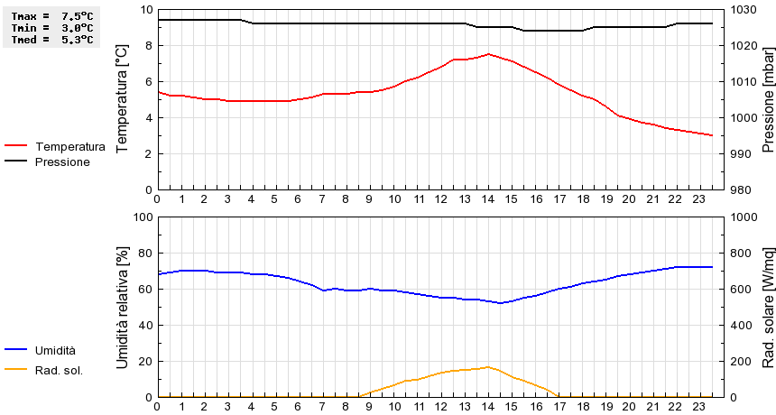 Grafico dati