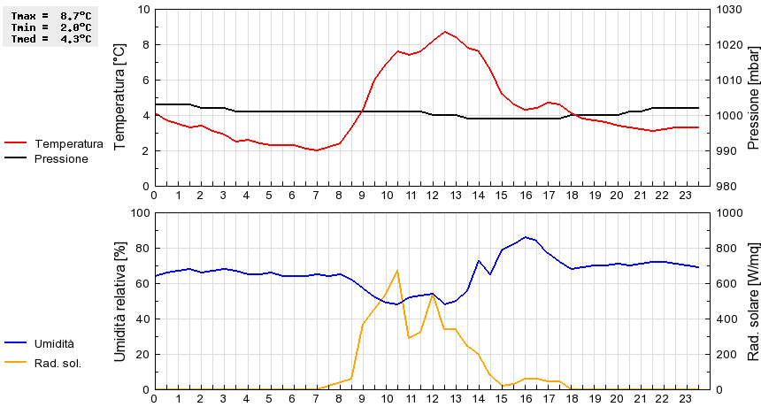 Grafico dati