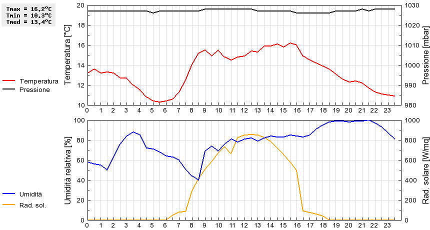 Grafico dati