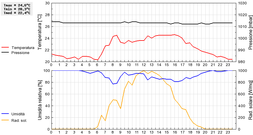 Grafico dati